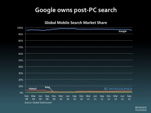 Google mobile market share